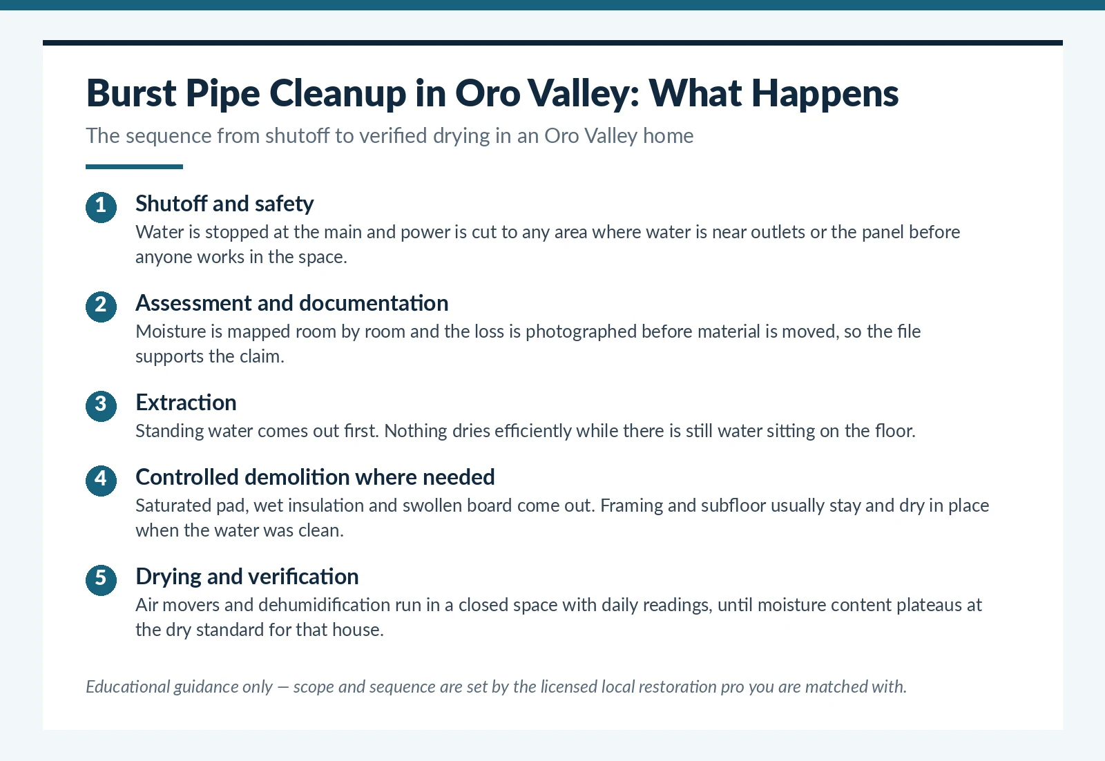 Burst pipe cleanup sequence for an Oro Valley, AZ home from shutoff through verified drying