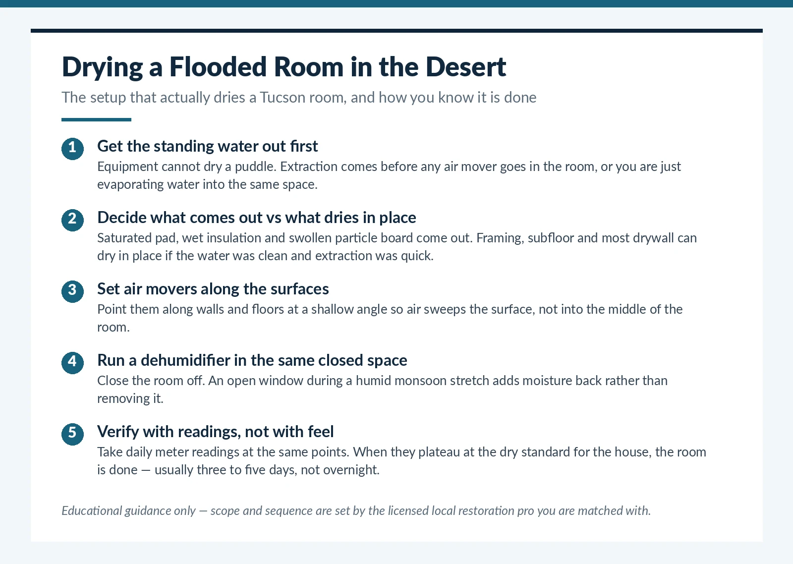 How to dry a flooded room in Tucson, AZ before mold starts — equipment setup and verification