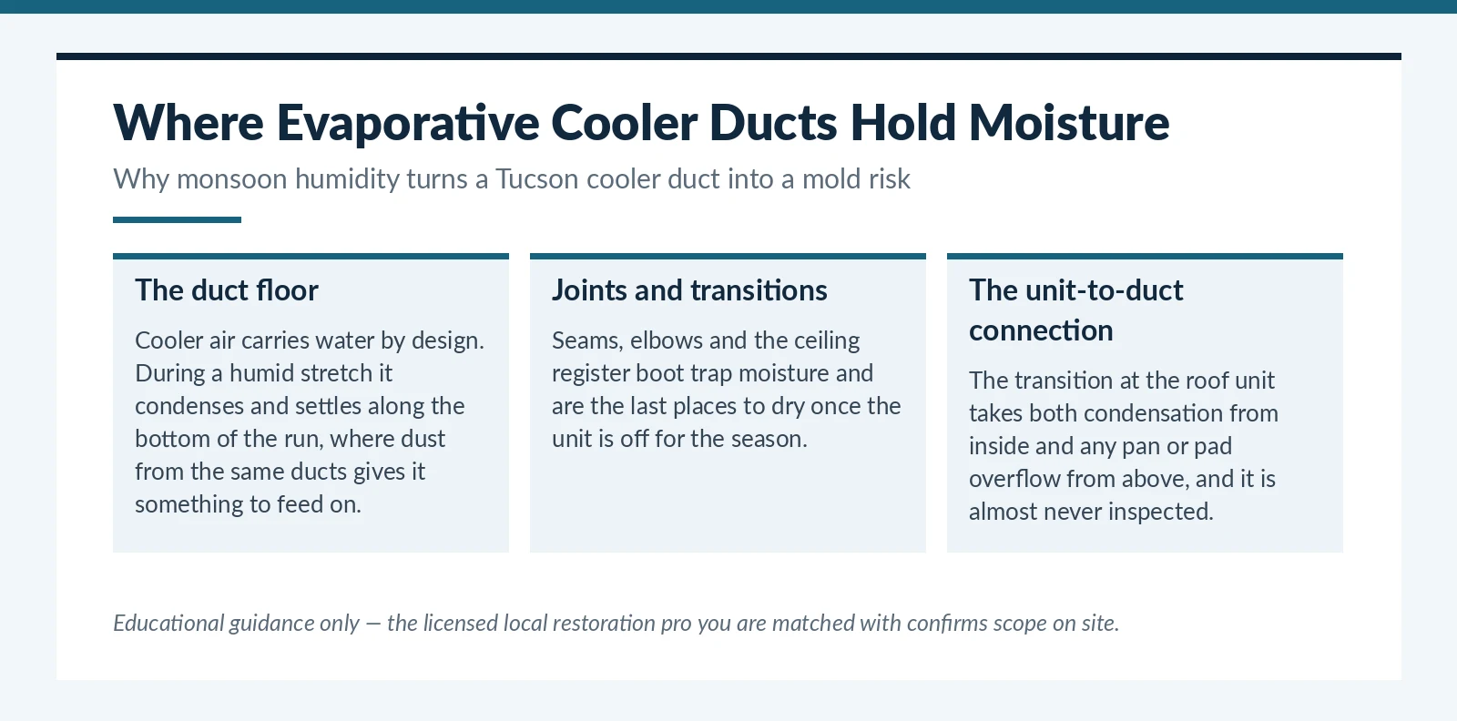 Where moisture collects in Tucson, AZ evaporative cooler ducts and creates a hidden mold risk