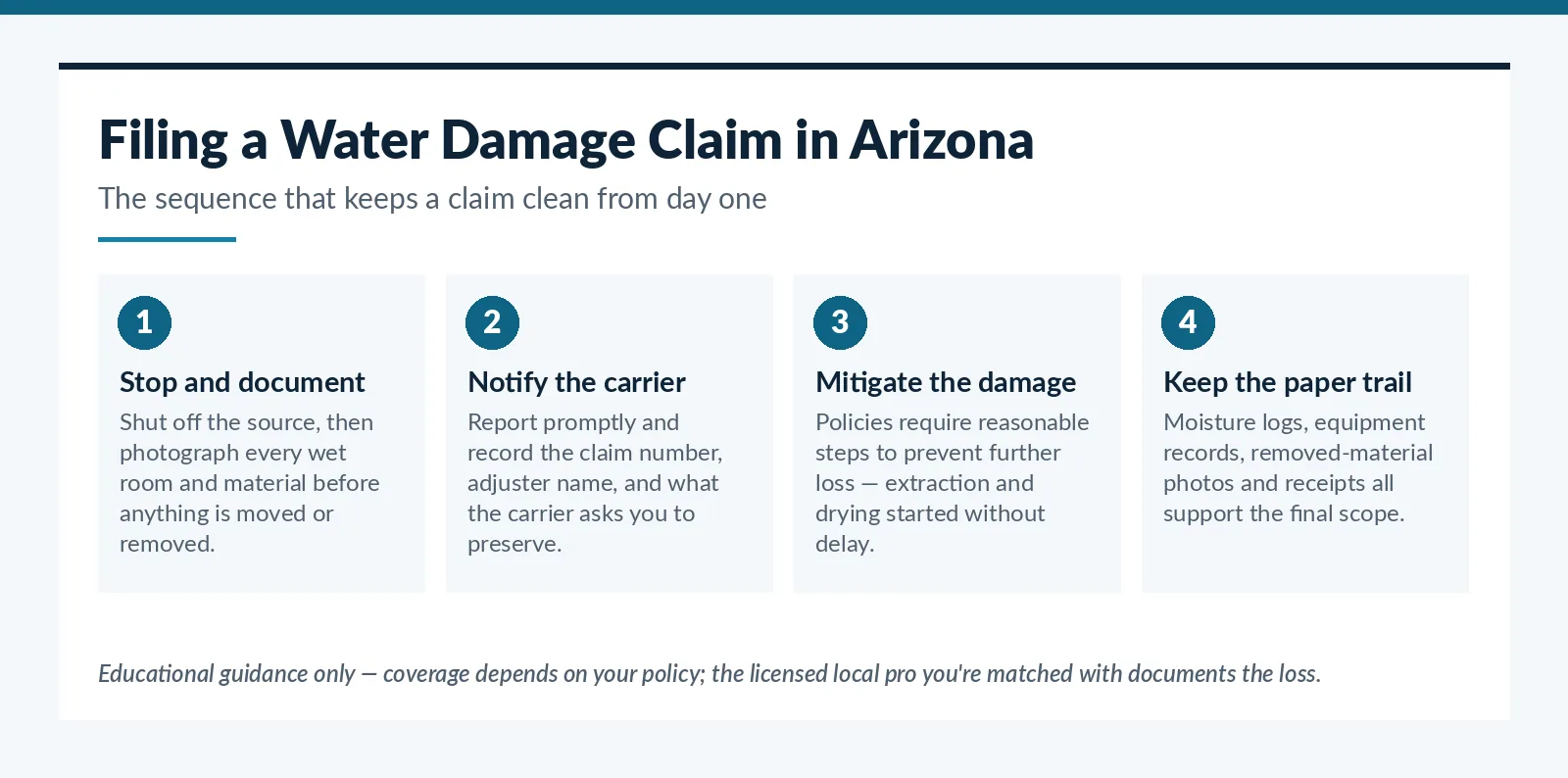 Four-step process for filing a water damage insurance claim in Arizona