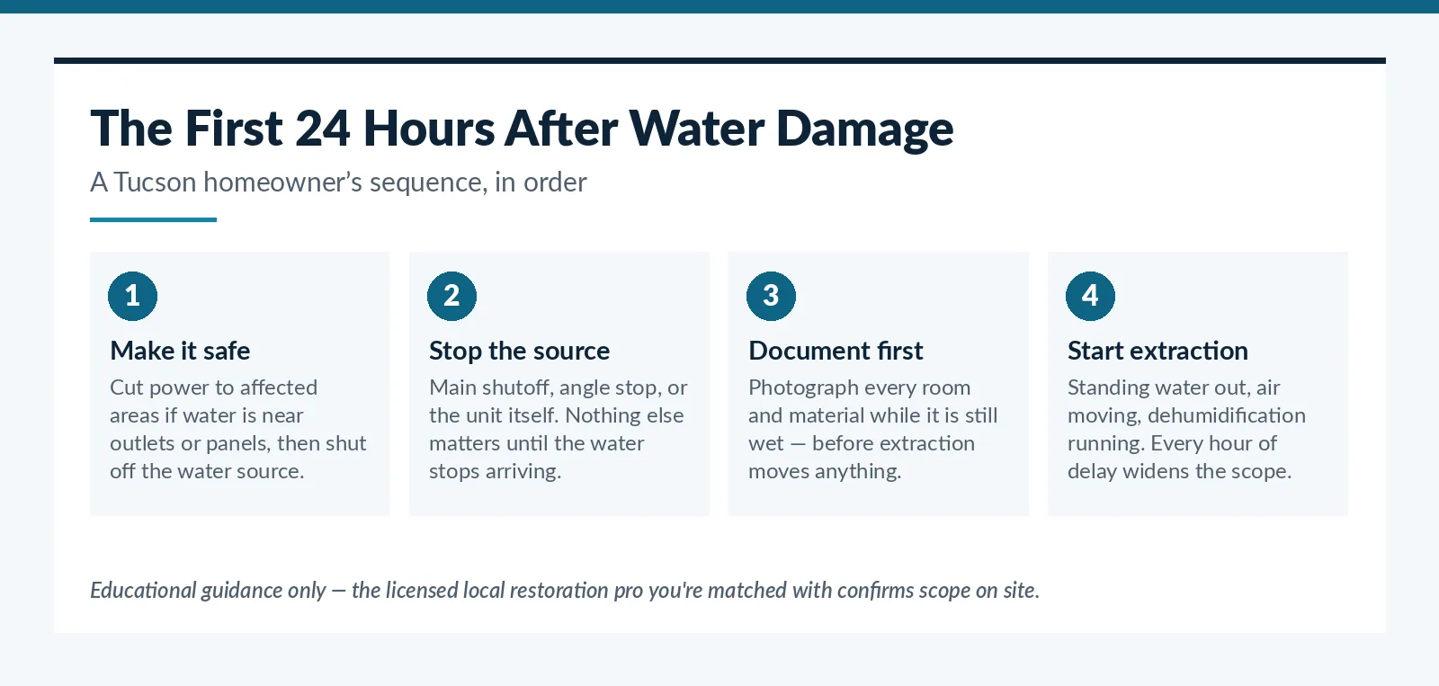 Step-by-step first 24 hours after water damage in a Tucson, AZ home