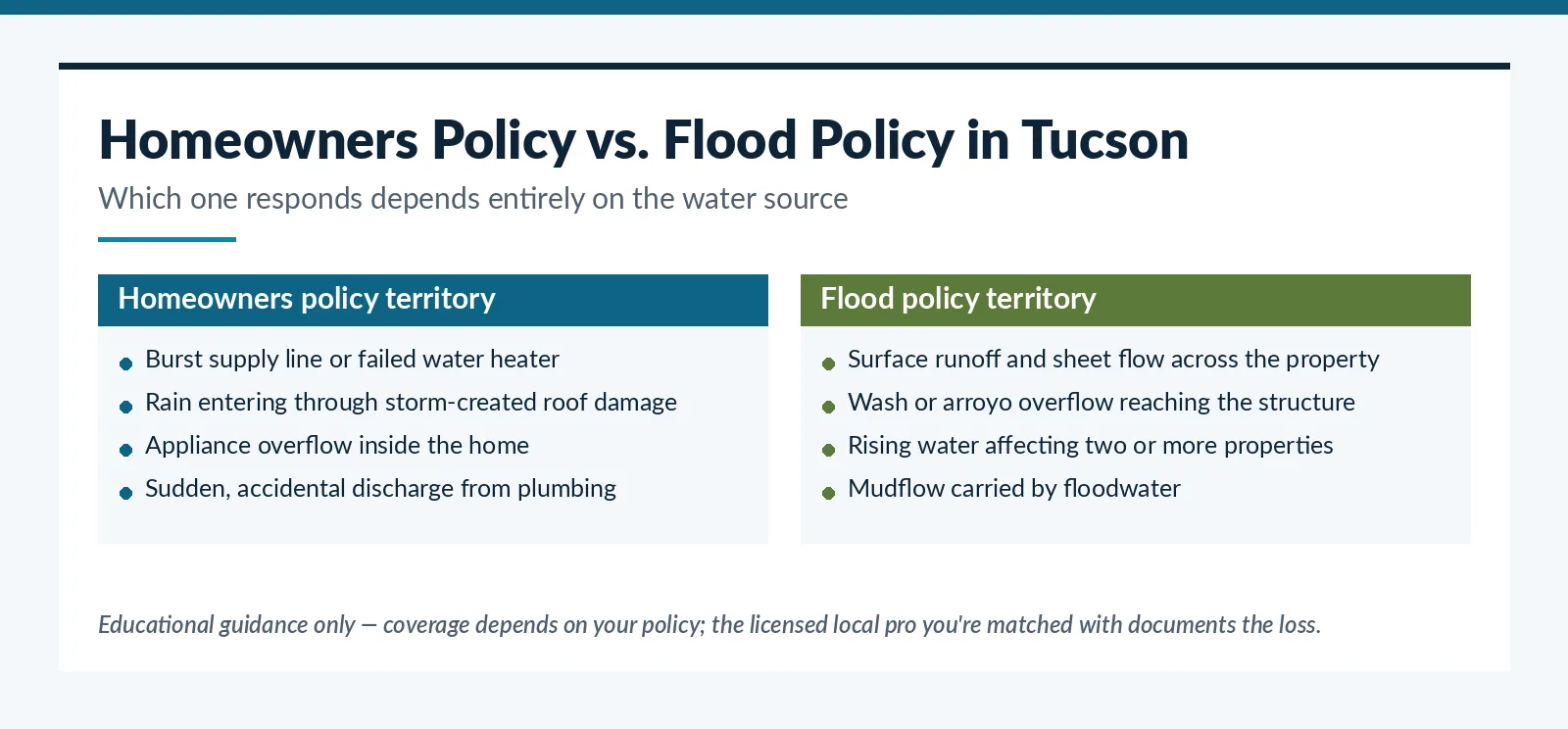 Homeowners policy versus flood policy coverage comparison for Tucson, AZ