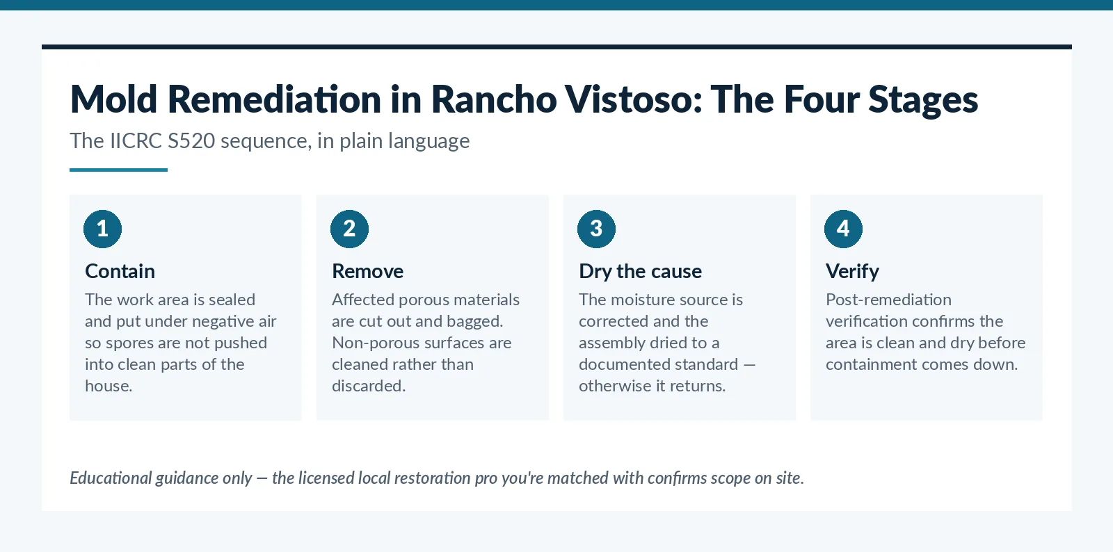 Four-stage mold remediation process for Rancho Vistoso, AZ homes
