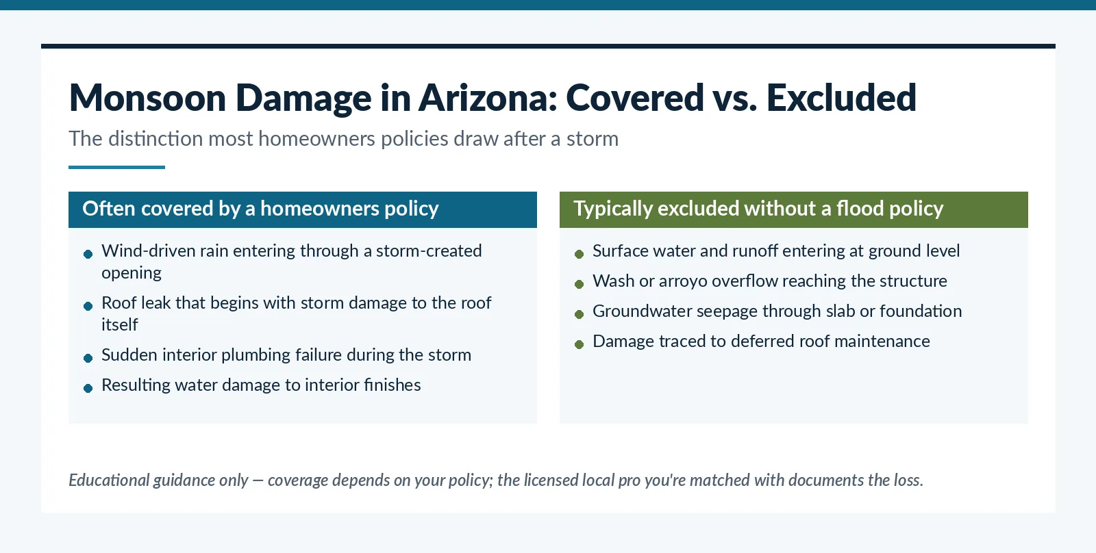 Comparison of typically covered versus typically excluded monsoon storm damage in Arizona
