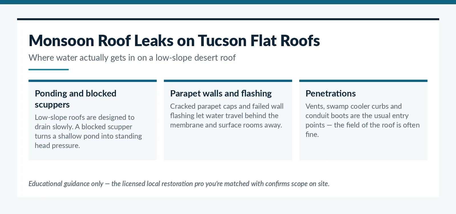 Common flat roof leak points missed on Tucson, AZ homes during monsoon storms