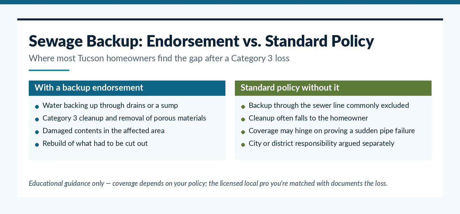 Sewer backup endorsement versus standard policy comparison for Tucson, AZ homes