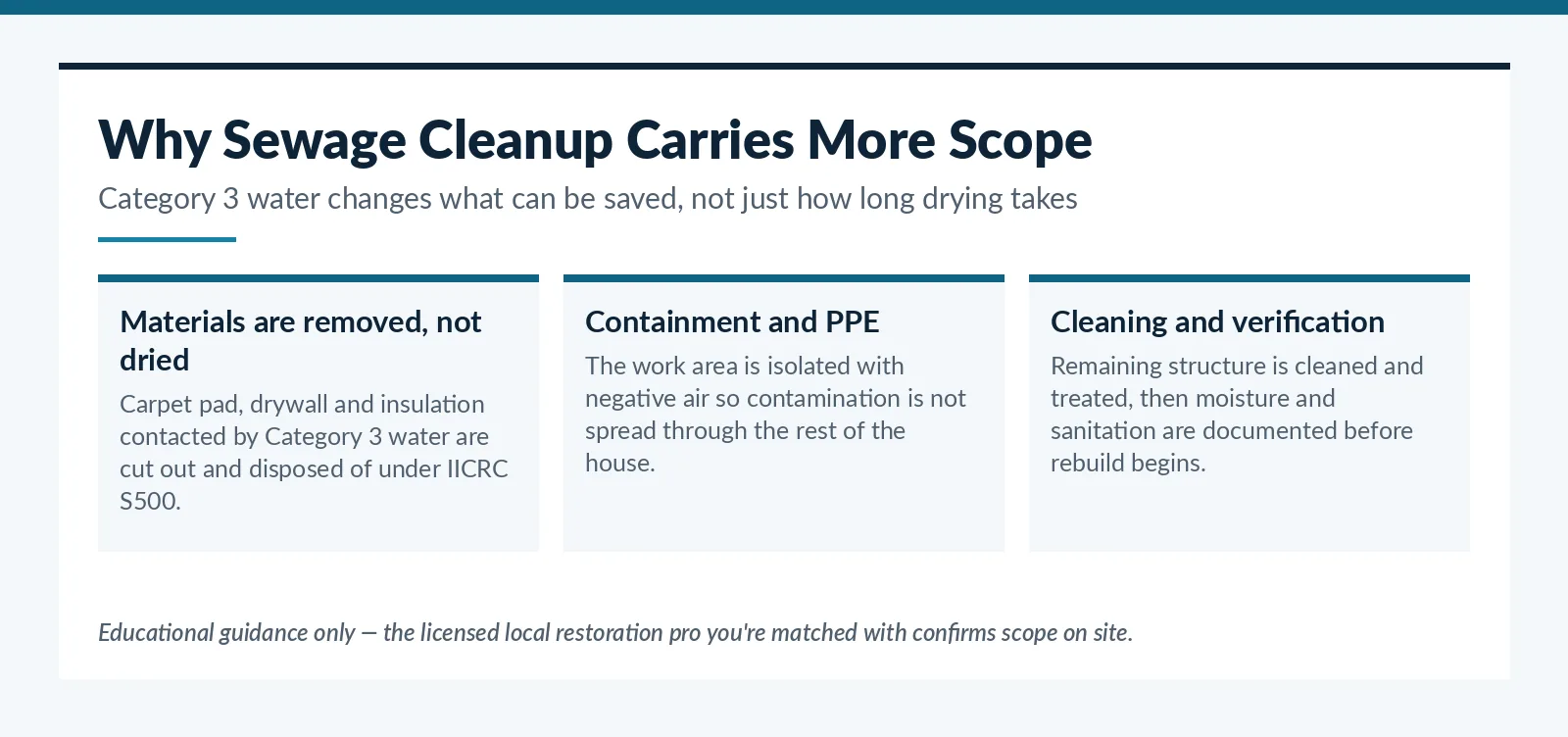 Why Category 3 sewage cleanup carries more scope than clean-water loss in Tucson, AZ
