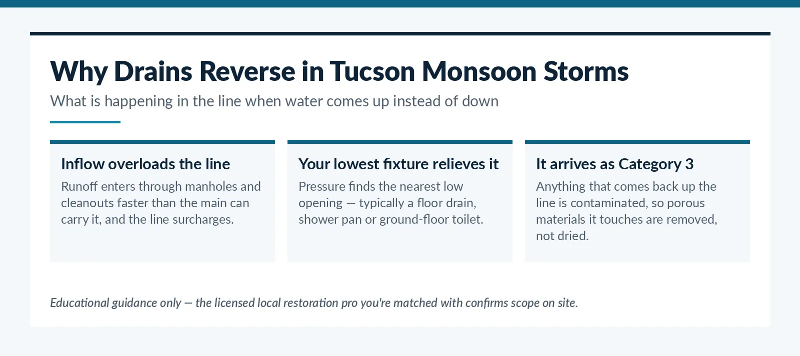 Why drains reverse during heavy monsoon storms in Tucson, AZ neighborhoods