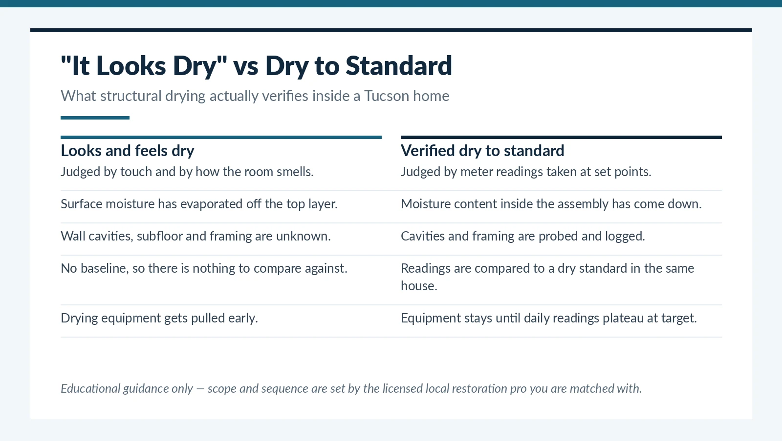Structural drying in Tucson, AZ — the difference between looking dry and meeting a documented drying standard