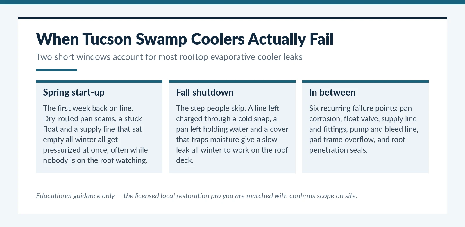 When Tucson, AZ swamp coolers fail — spring start-up and fall shutdown risk windows