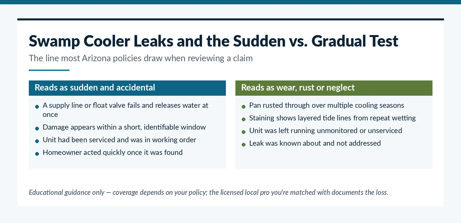 Sudden and accidental versus wear and tear distinction for swamp cooler leaks in Tucson, AZ