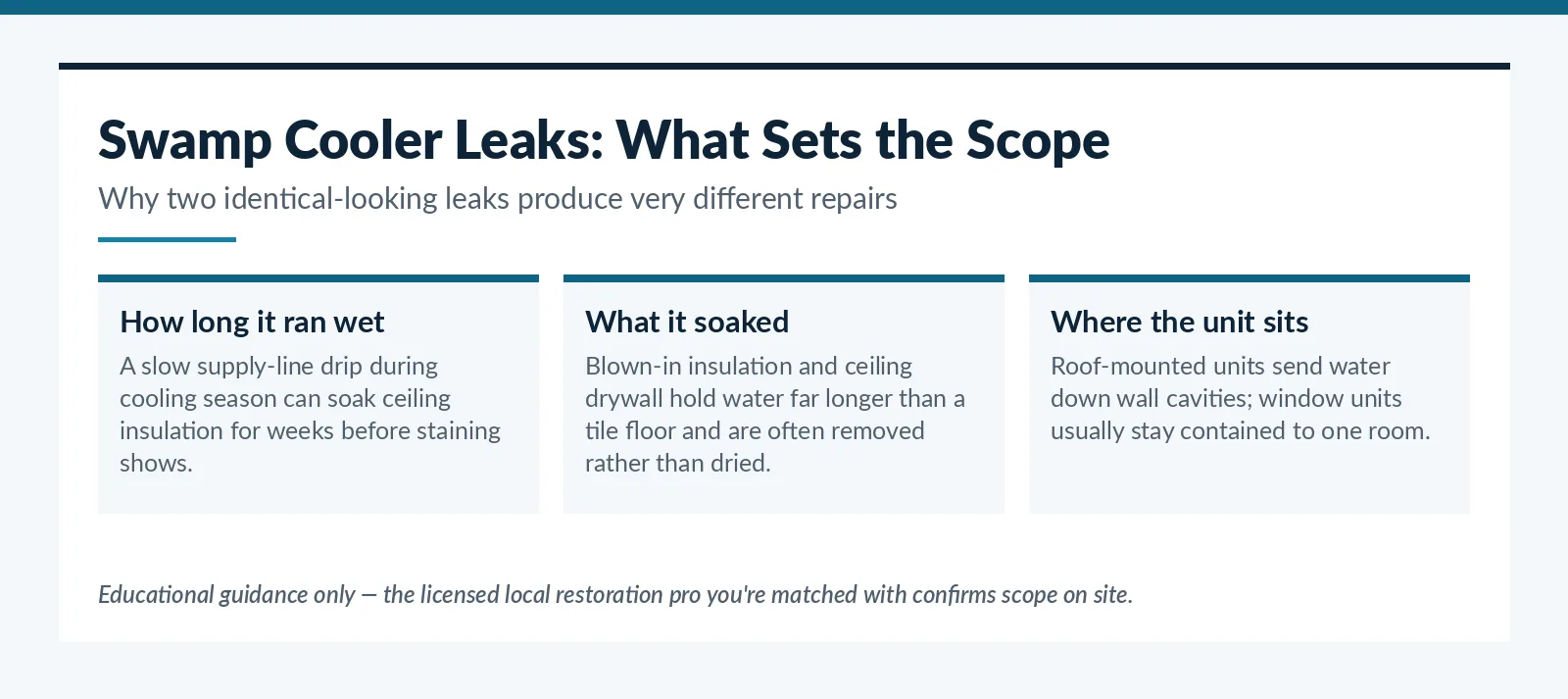 Swamp cooler leak damage scope drivers for Tucson, AZ homes