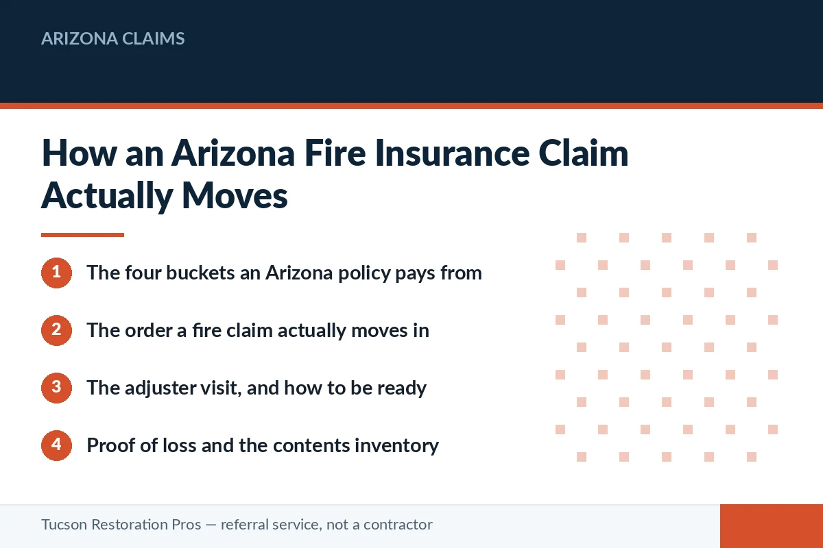 Editorial panel showing the stages of an Arizona fire insurance claim — policy buckets, claim order, adjuster visit and proof of loss — for homeowners working with the licensed local restoration pro they are matched with.