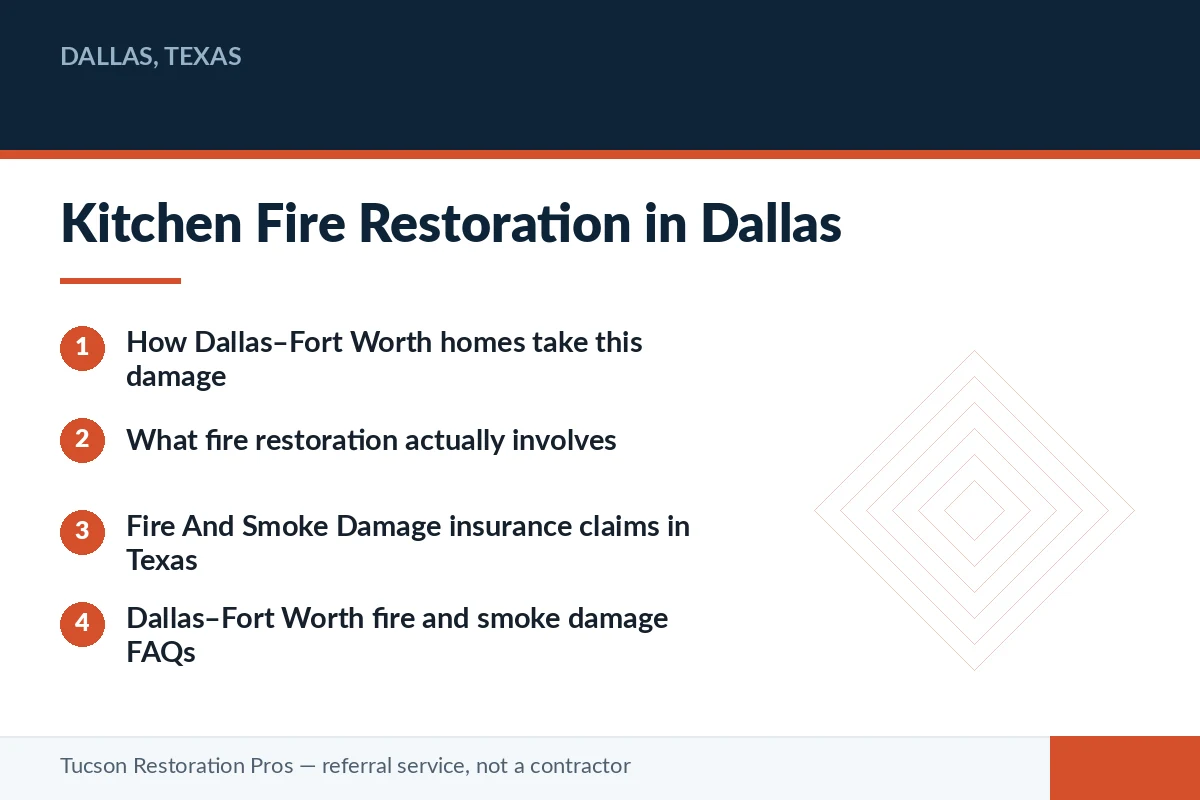 Editorial panel summarising fire and smoke damage restoration in Dallas, Texas — how homes take this damage, how the restoration process works, and how insurance claims proceed in Texas, for homeowners matched with a licensed local restoration pro.