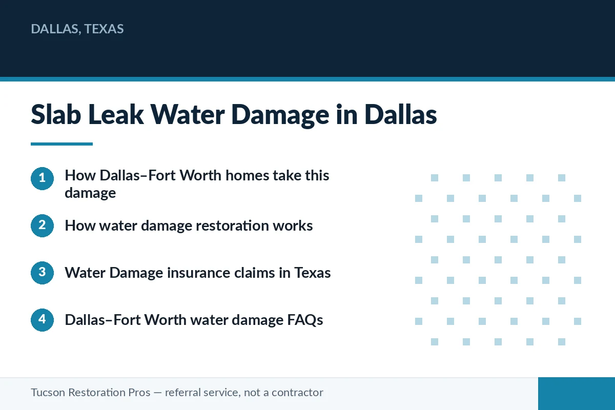 Editorial panel summarising water damage restoration in Dallas, Texas — how homes take this damage, how the restoration process works, and how insurance claims proceed in Texas, for homeowners matched with a licensed local restoration pro.