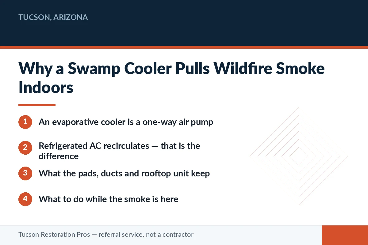 Editorial panel explaining how an evaporative swamp cooler draws wildfire smoke into a Tucson, Arizona home, and what the pads and ducts retain afterward.