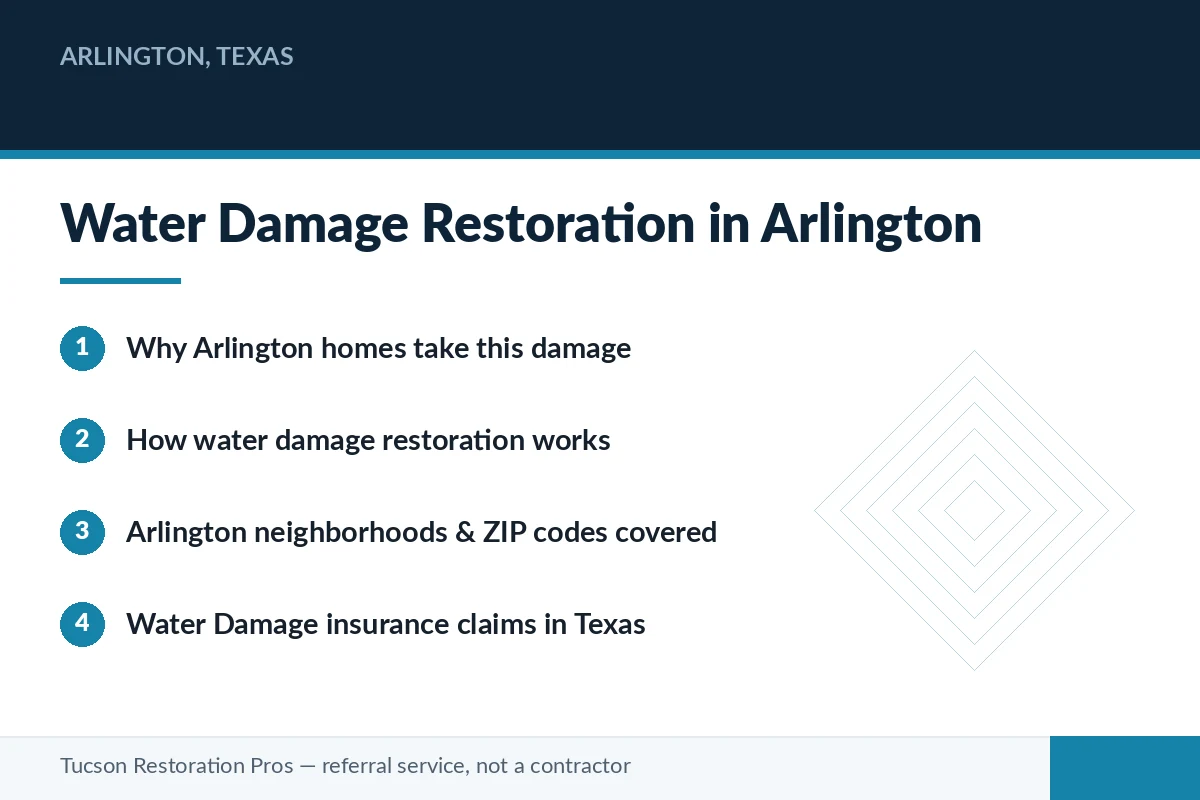Editorial panel summarising water damage restoration in Arlington, Texas — how homes take this damage, how the restoration process works, and how insurance claims proceed in Texas, for homeowners matched with a licensed local restoration pro.