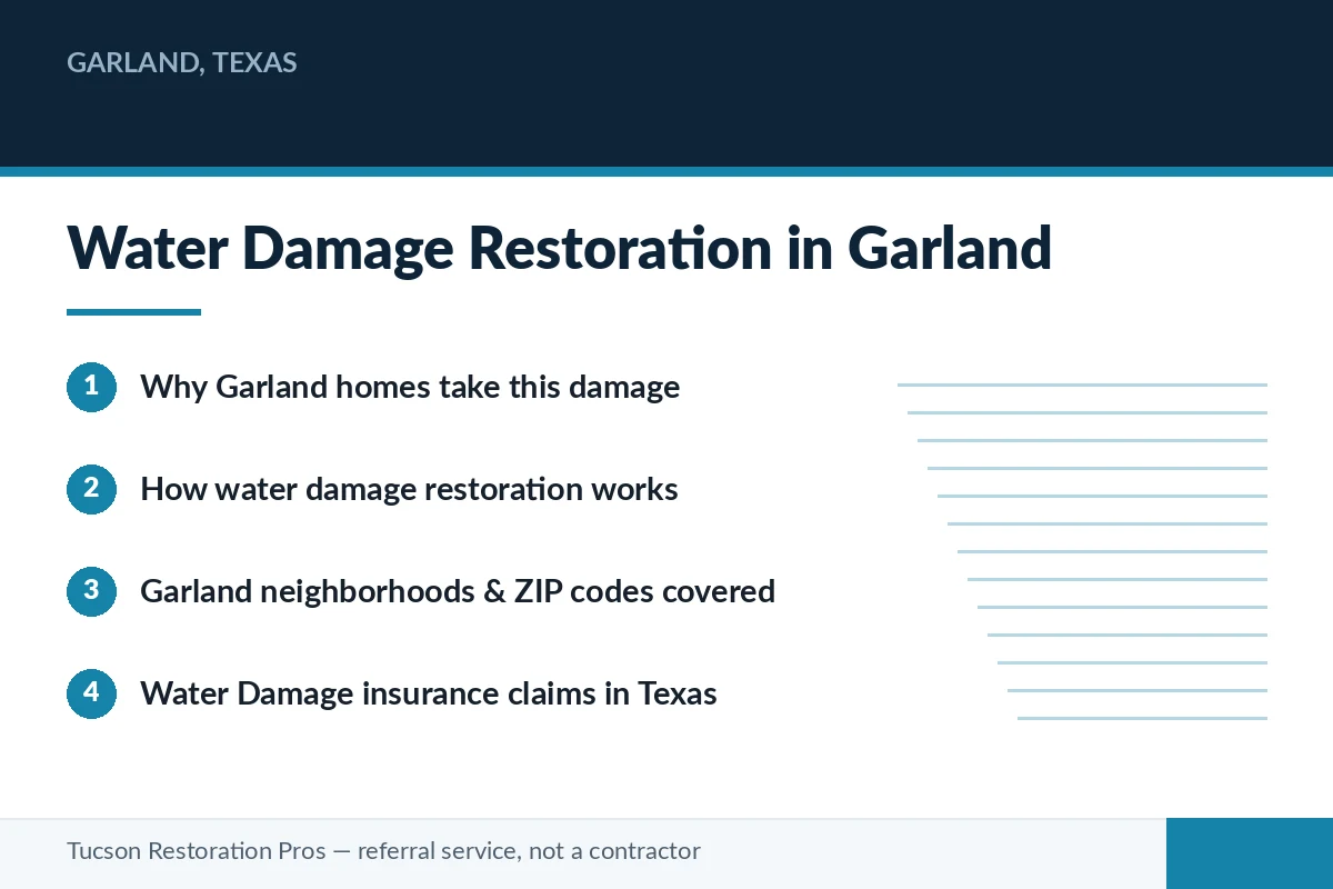 Editorial panel summarising water damage restoration in Garland, Texas — how homes take this damage, how the restoration process works, and how insurance claims proceed in Texas, for homeowners matched with a licensed local restoration pro.