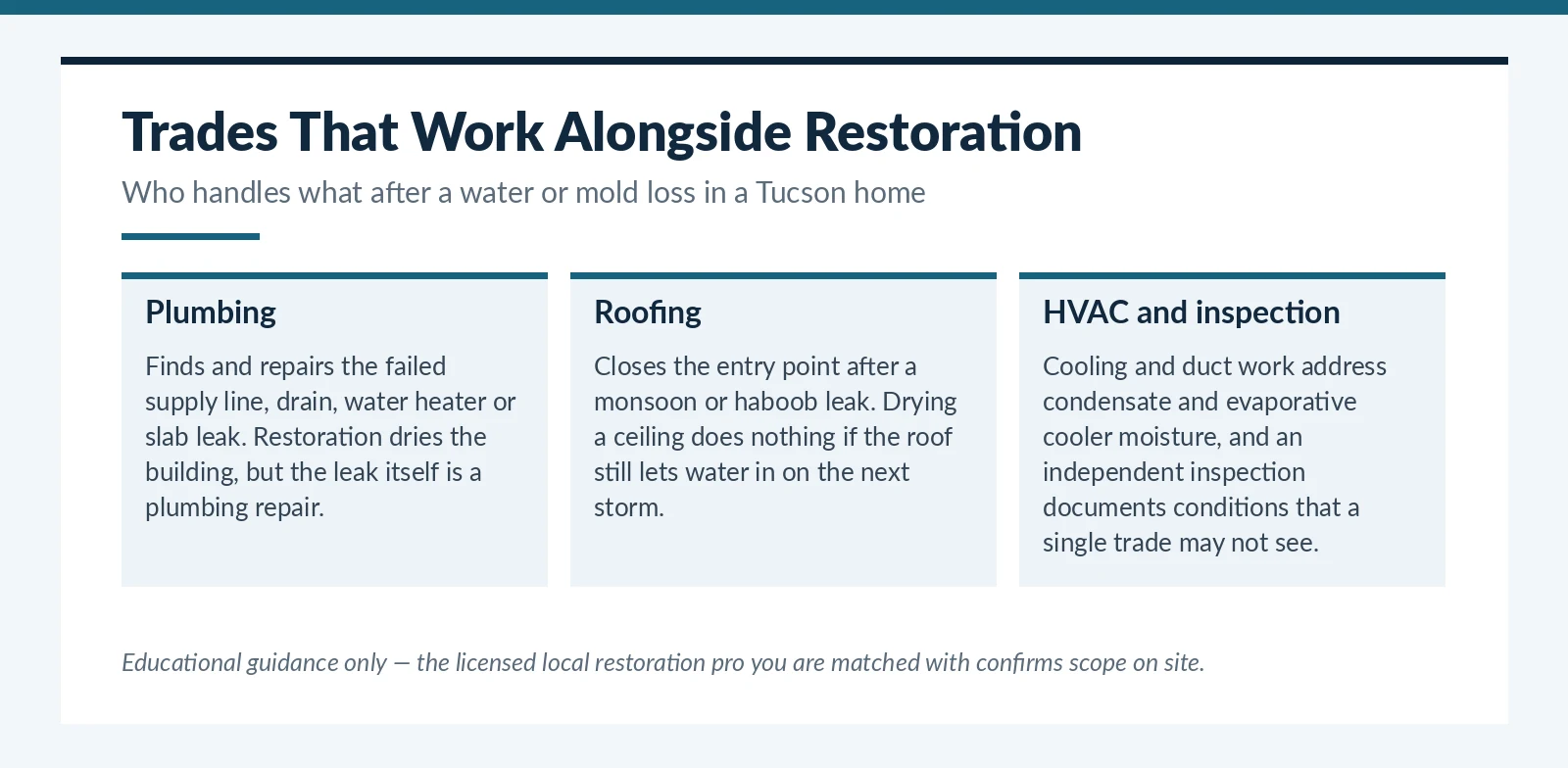 Home trades a Tucson, AZ homeowner may need alongside water and mold restoration