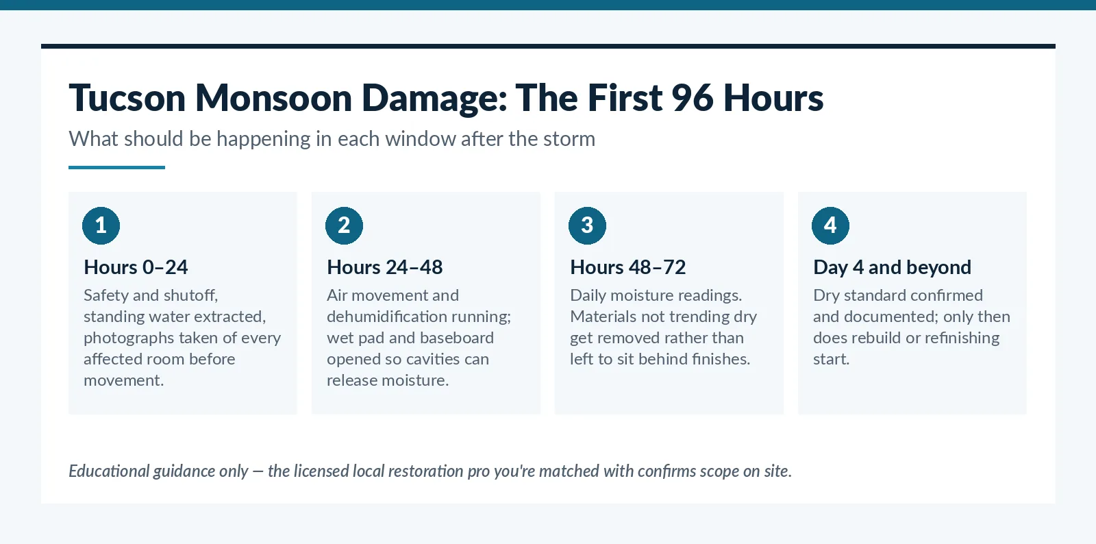 Monsoon storm damage restoration timeline for Tucson, AZ homes over the first 96 hours