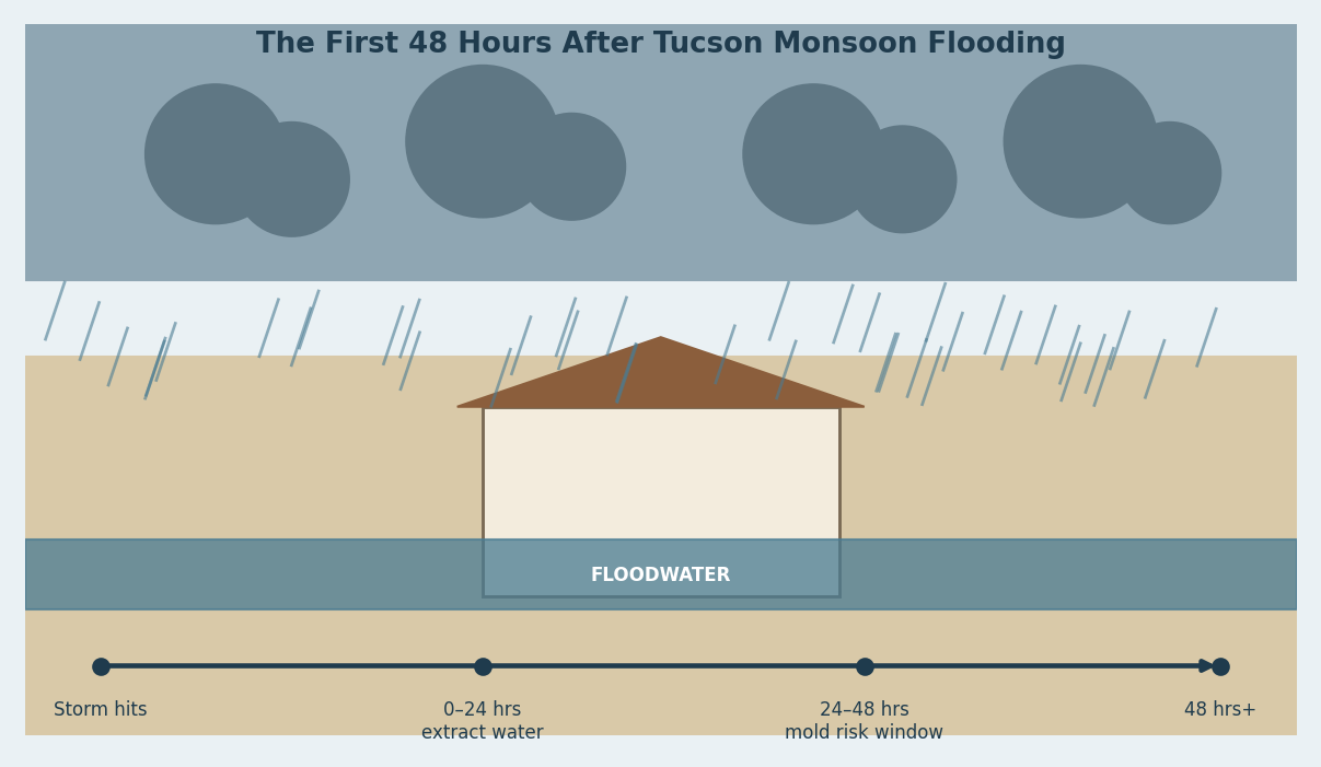 Timeline diagram of the first 48 hours after monsoon flooding hits a Tucson home, showing rising floodwater and the mold-risk window