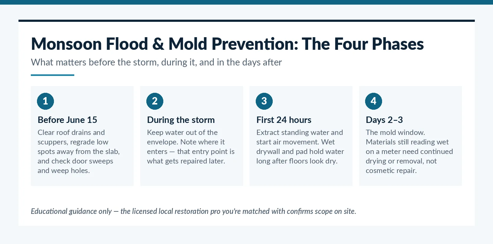 Four-phase monsoon flood and mold prevention timeline for Tucson, AZ homes