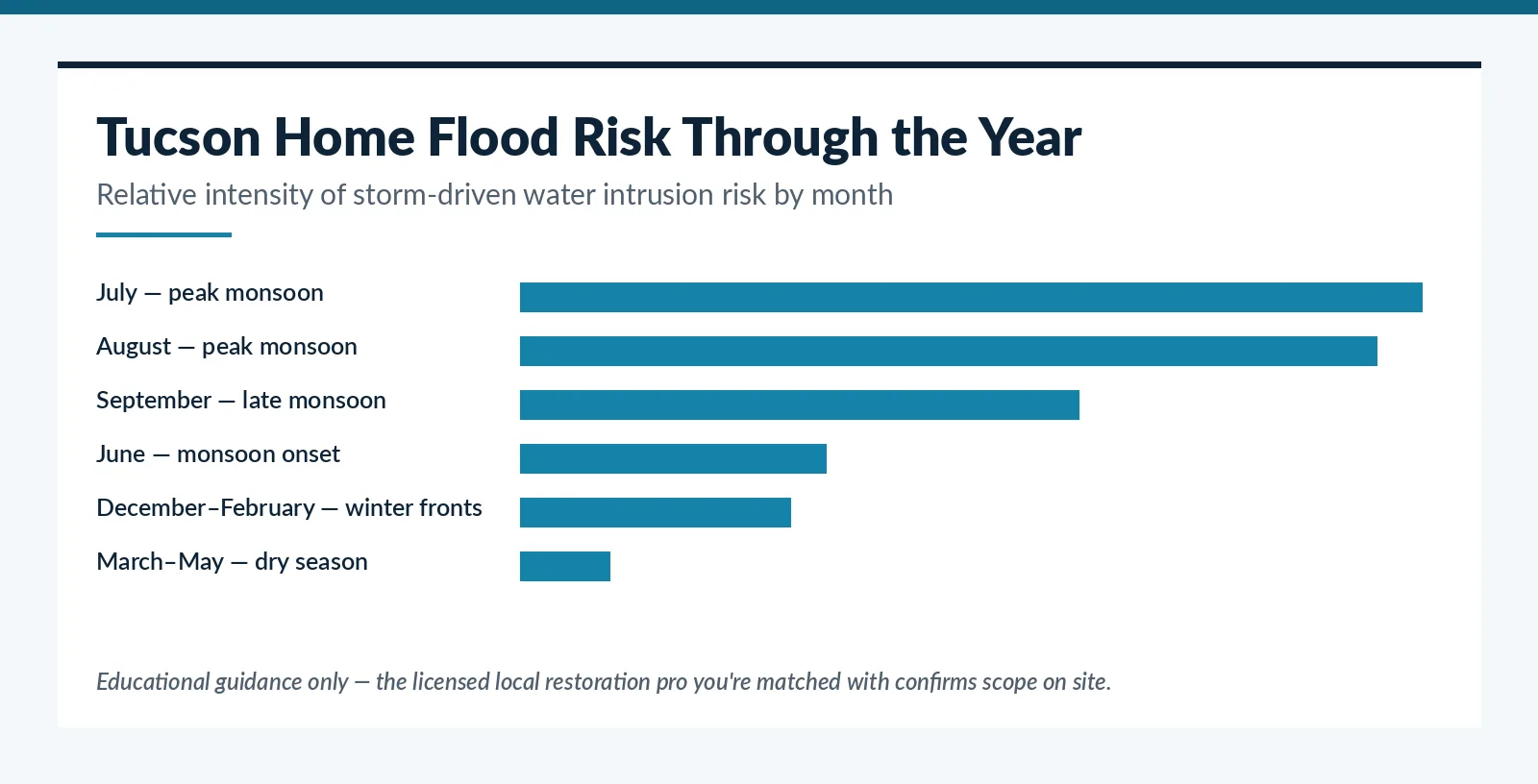 Seasonal storm and flood risk reference for Tucson, AZ homes by month