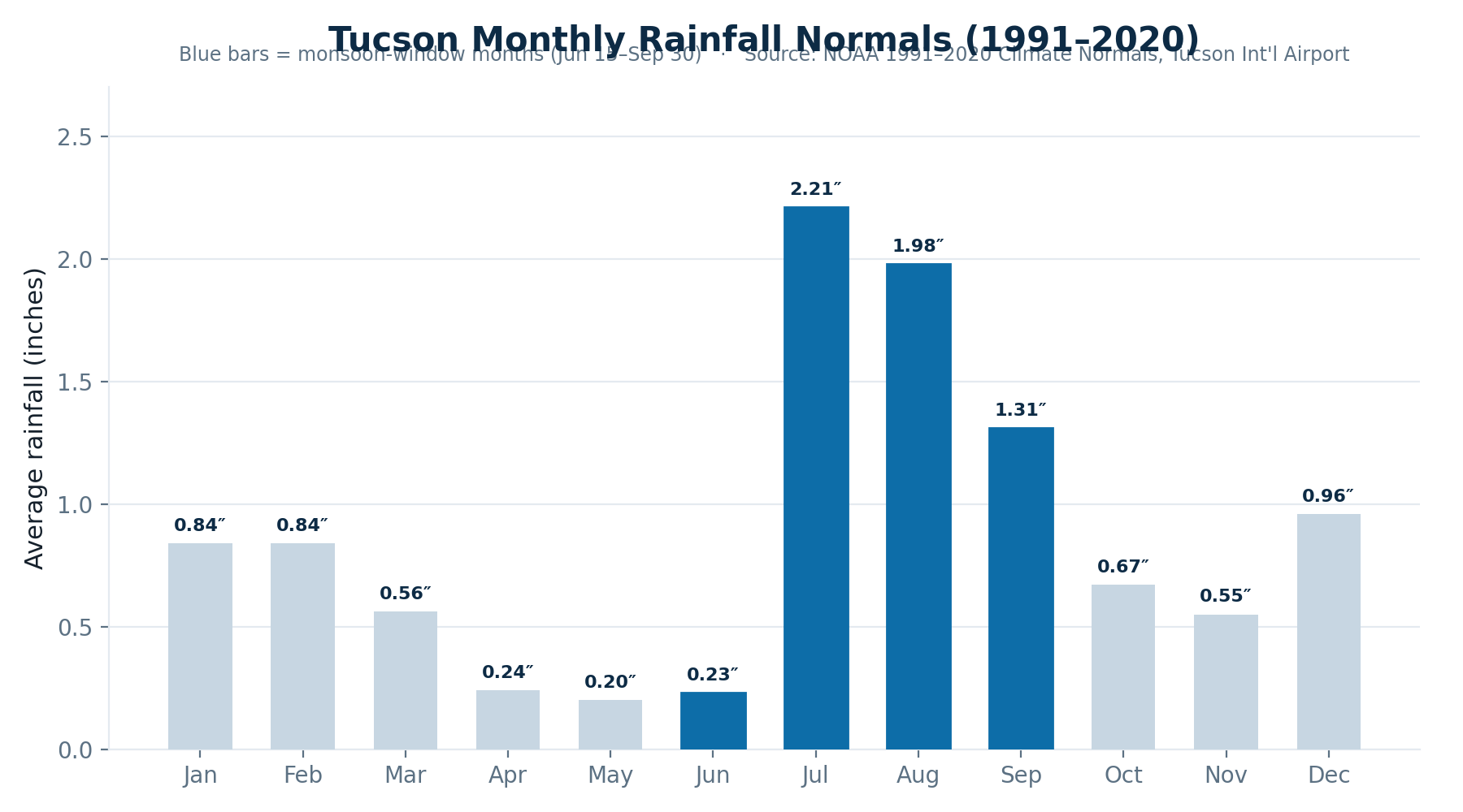 Bar chart of Tucson average monthly rainfall 1991 to 2020 with June through September monsoon months highlighted in blue, showing July at 2.21 inches and August at 1.98 inches as the wettest months, sourced from NOAA climate normals