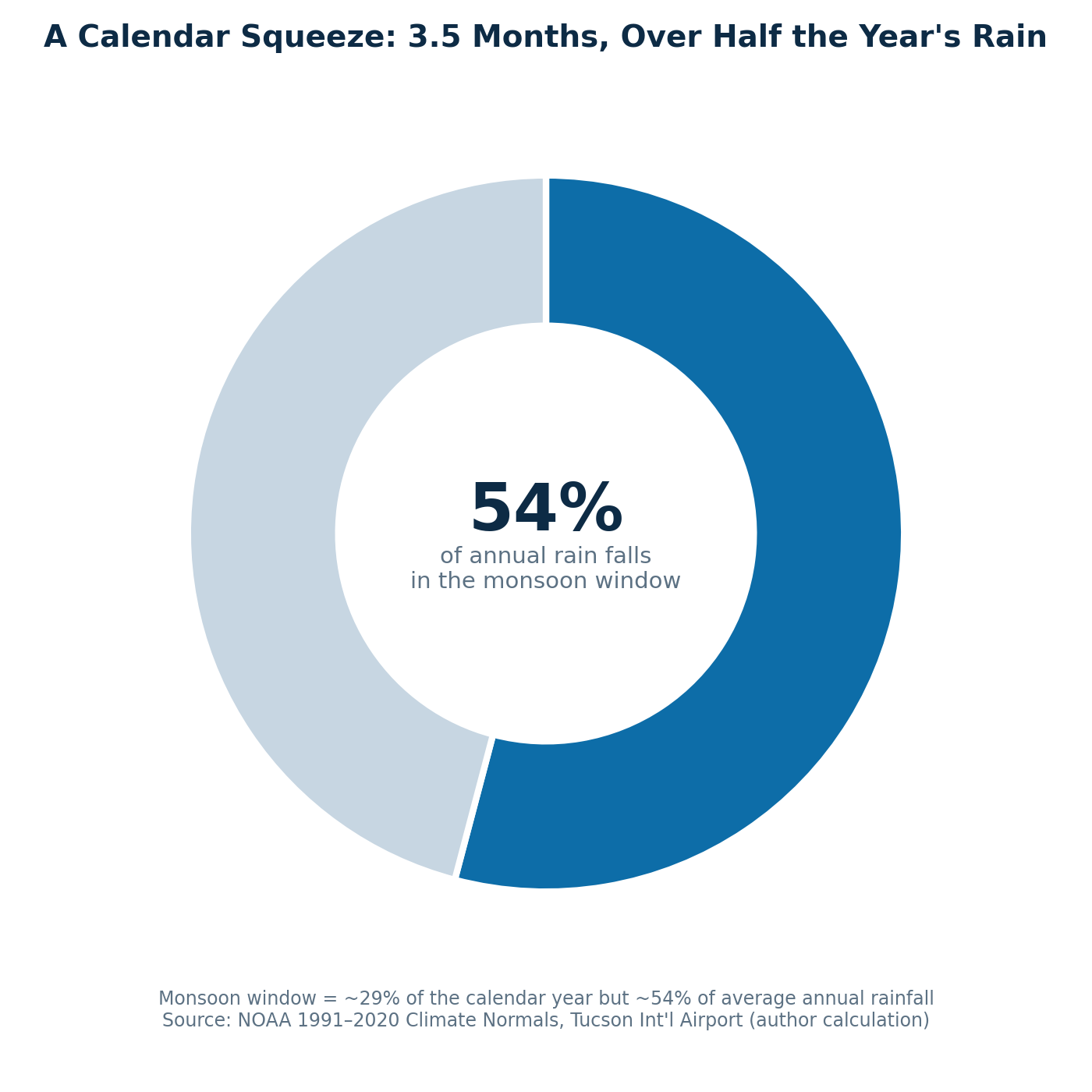 Donut chart showing the June 15 to September 30 monsoon window delivers approximately 54 percent of Tucson's average annual rainfall despite covering about 29 percent of the calendar year, calculated from NOAA climate normals