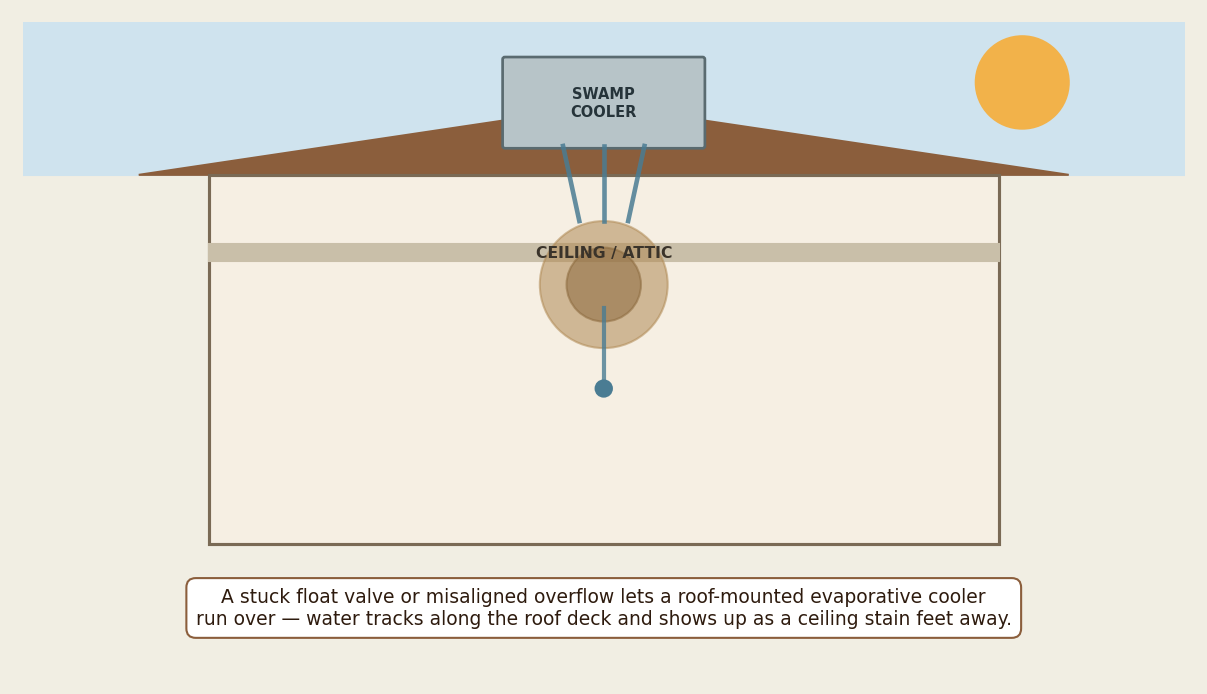 Cutaway diagram of a roof-mounted swamp cooler overflowing and leaking water down into a Tucson home ceiling