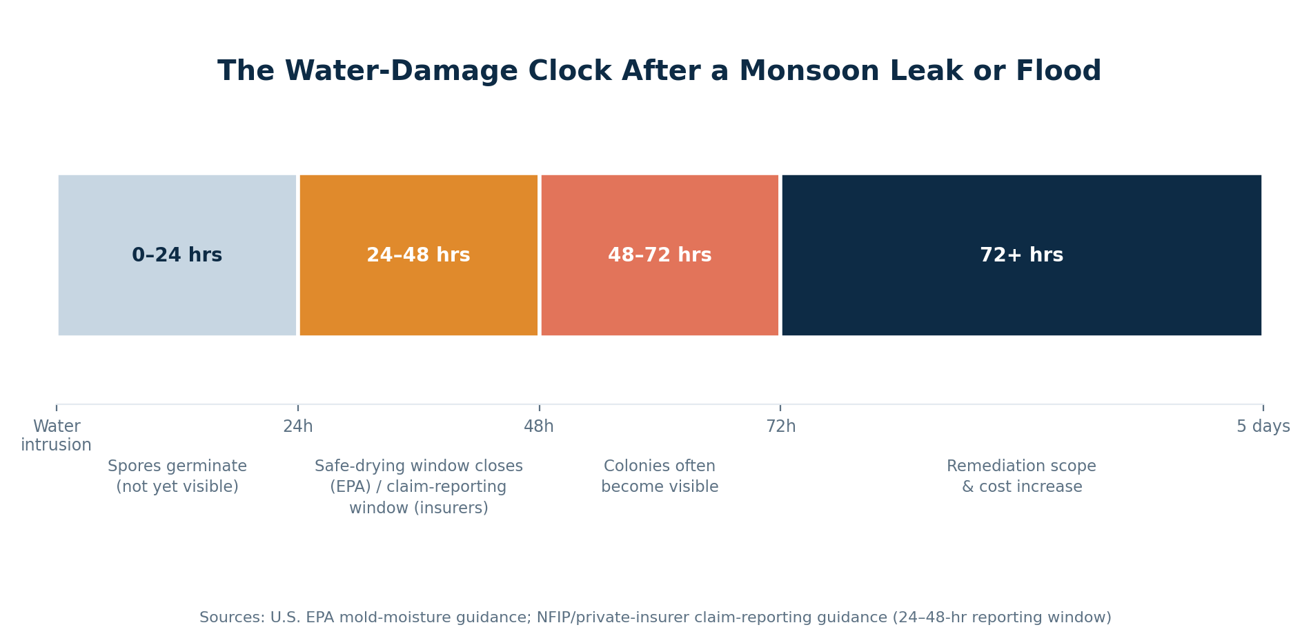 Timeline chart of the water damage clock after a monsoon leak or flood showing mold spores germinate in 0 to 24 hours, the safe drying and insurance claim reporting window closes at 24 to 48 hours, colonies often become visible at 48 to 72 hours, and remediation scope and cost increase after 72 hours, sourced from EPA and insurer guidance