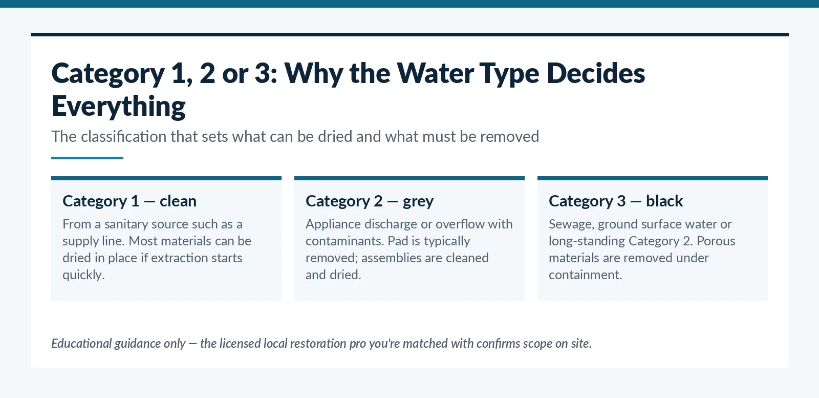 Water damage Category 1, 2 and 3 comparison for Tucson, AZ homeowners