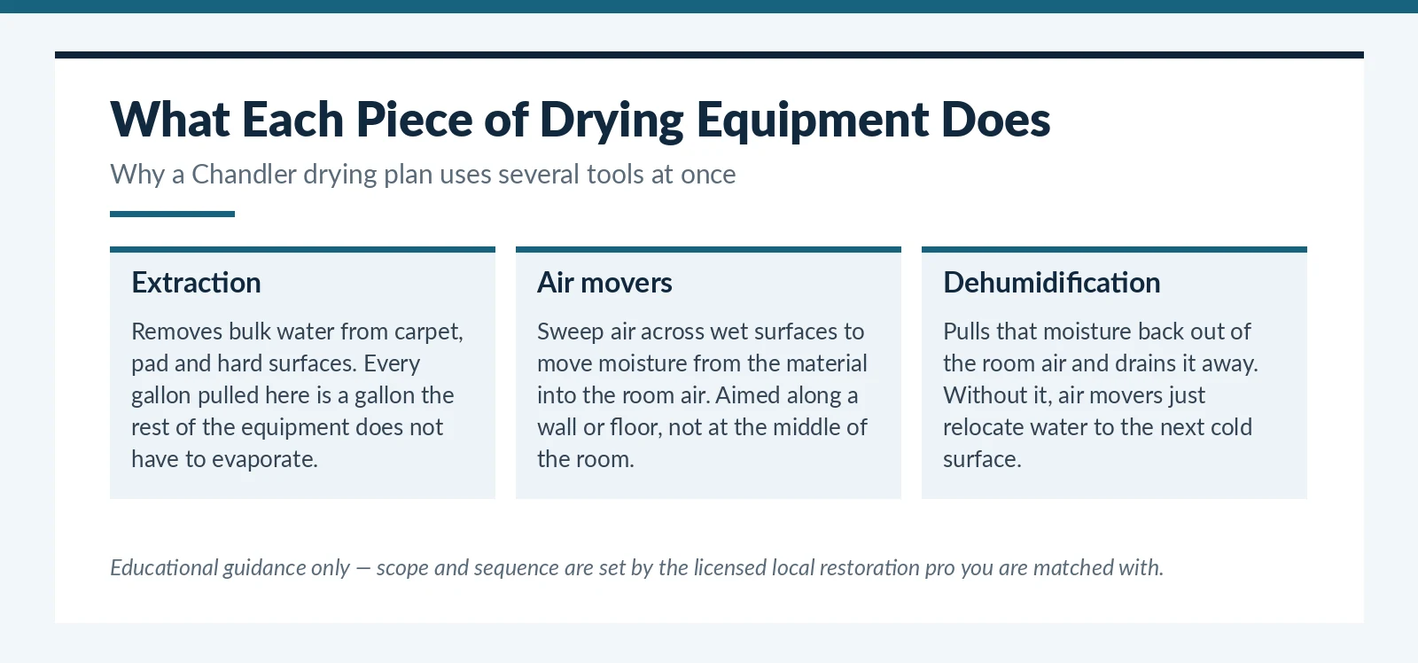 What each piece of drying equipment does during water damage restoration in Chandler, AZ