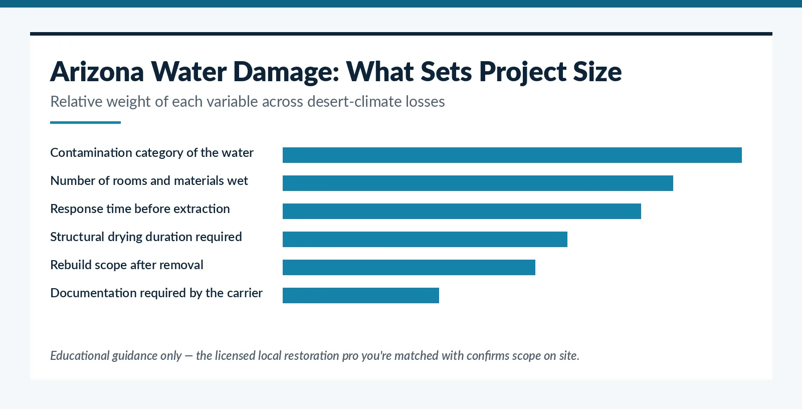 Chart of scope factors in Arizona water damage restoration projects