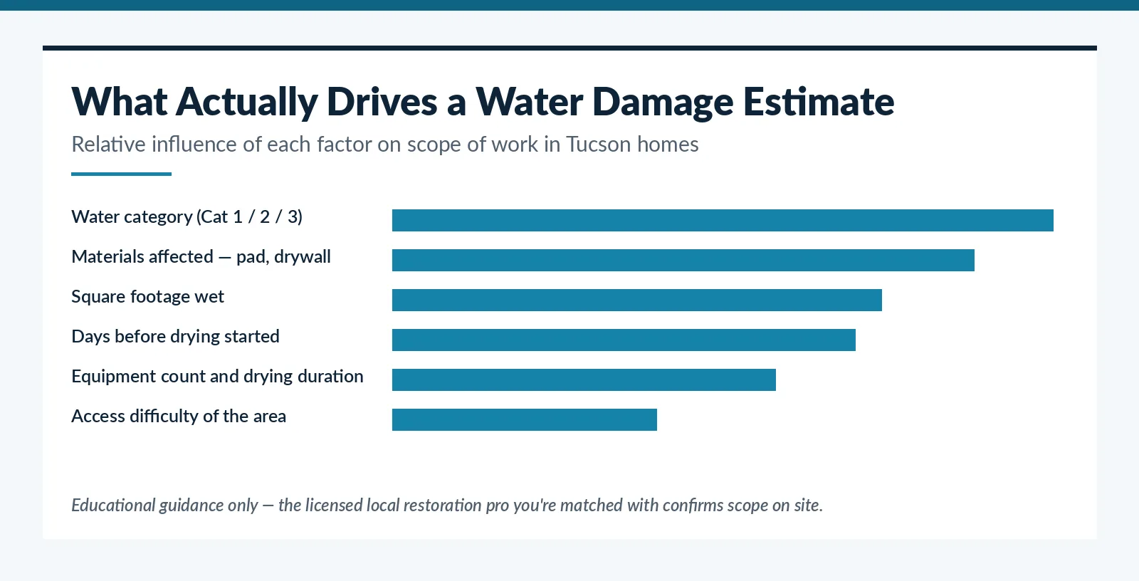 Chart of the factors that drive water damage restoration scope in Tucson, AZ