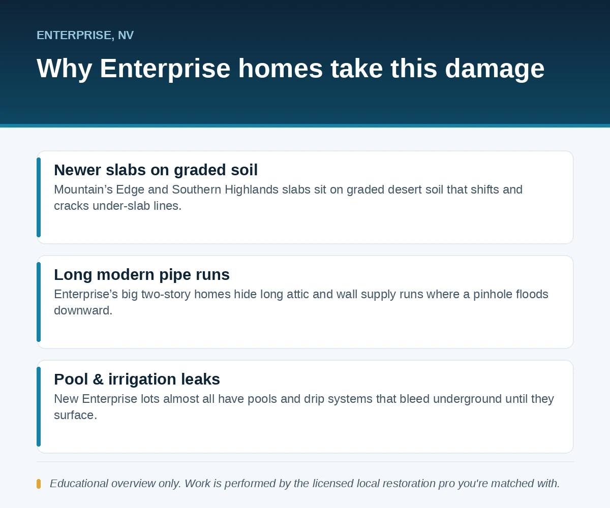 Editorial panel showing why Enterprise, NV homes take water damage: newer slabs on graded soil, long modern pipe runs and pool or irrigation leaks