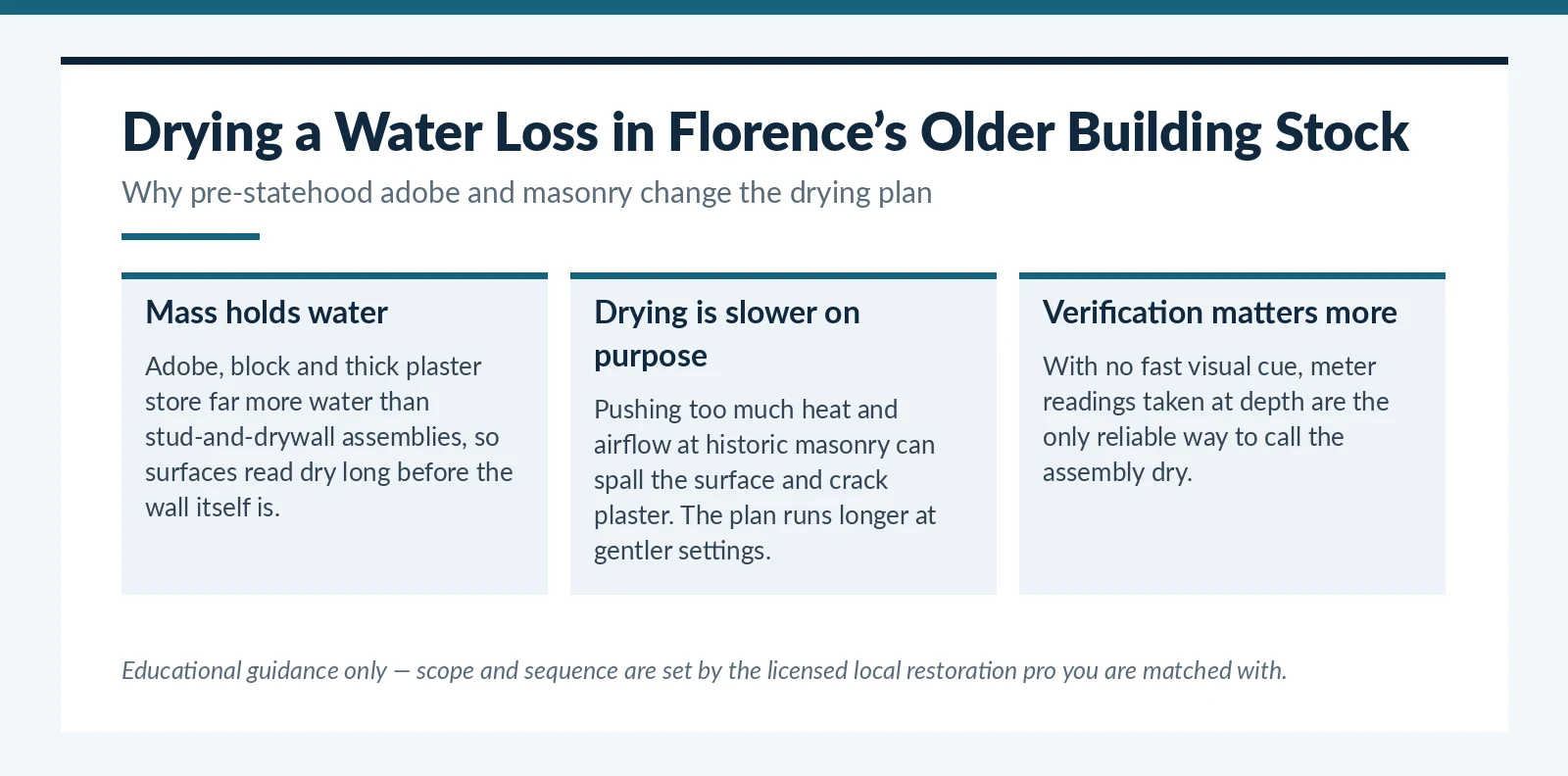 Drying historic adobe and masonry buildings after water damage in Florence, AZ