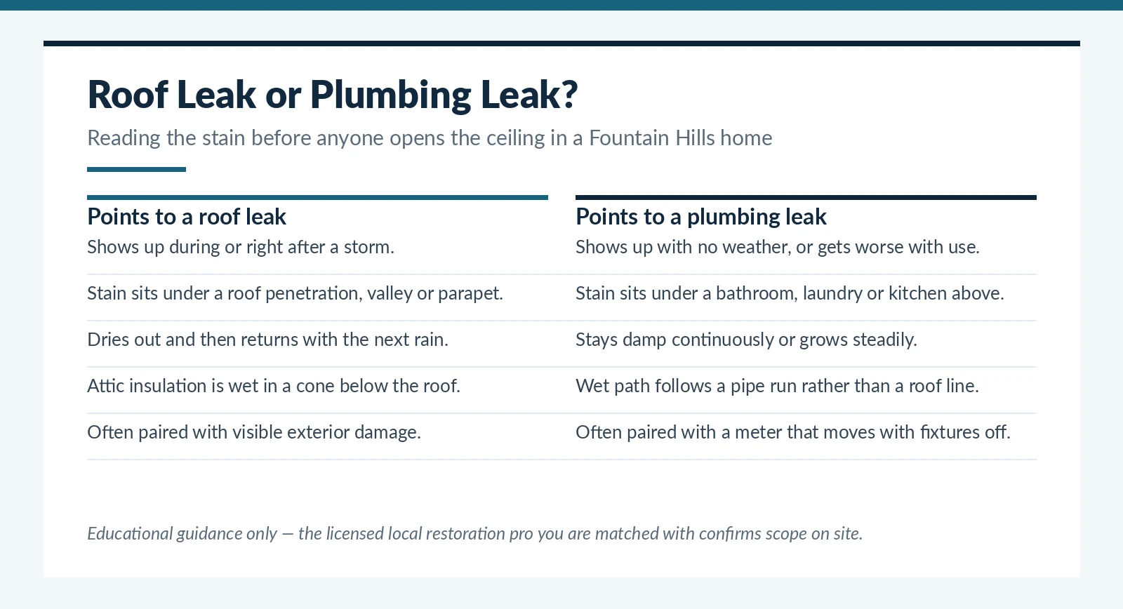 Telling a roof leak from a plumbing leak in a Fountain Hills, AZ home
