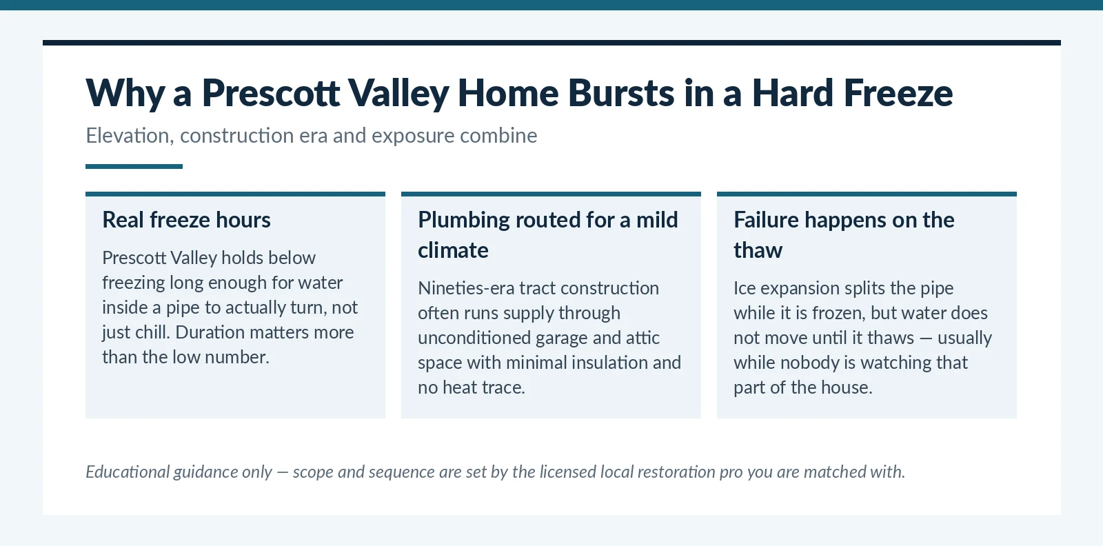 Why a 1990s Prescott Valley, AZ home is vulnerable to burst pipes in a hard freeze