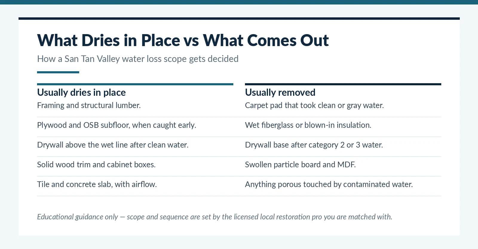 What dries in place and what is removed after water damage in a San Tan Valley, AZ home