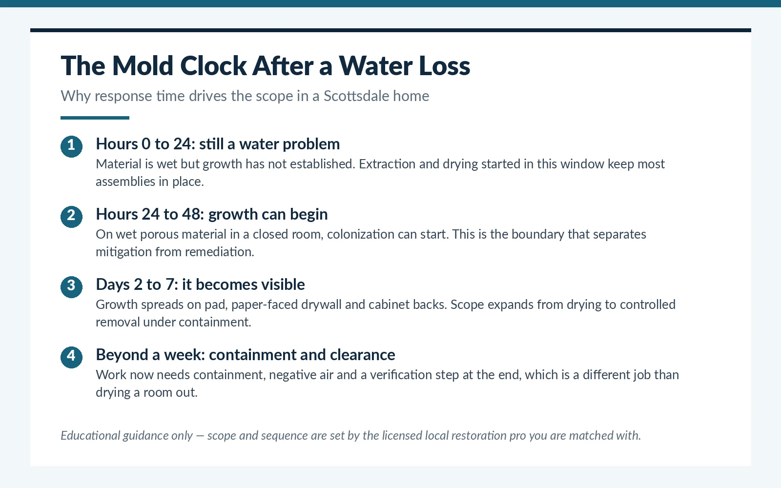How quickly mold can begin after water damage in a Scottsdale, AZ home