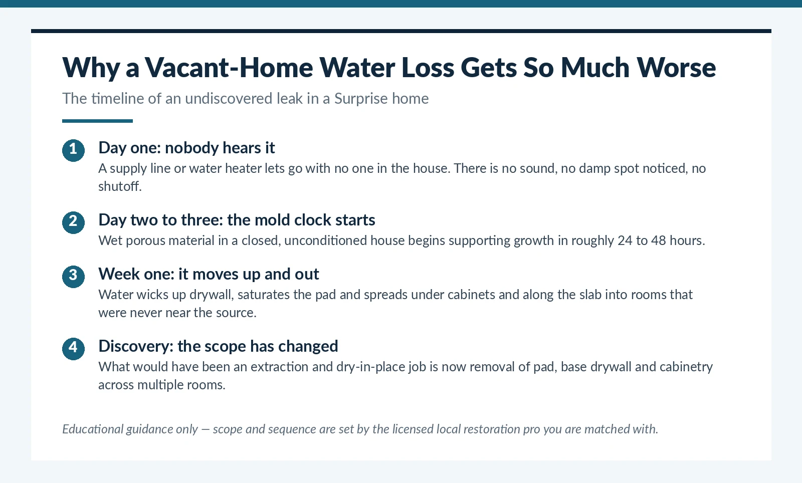 Why a vacant-home water loss in Surprise, AZ becomes more severe before anyone finds it