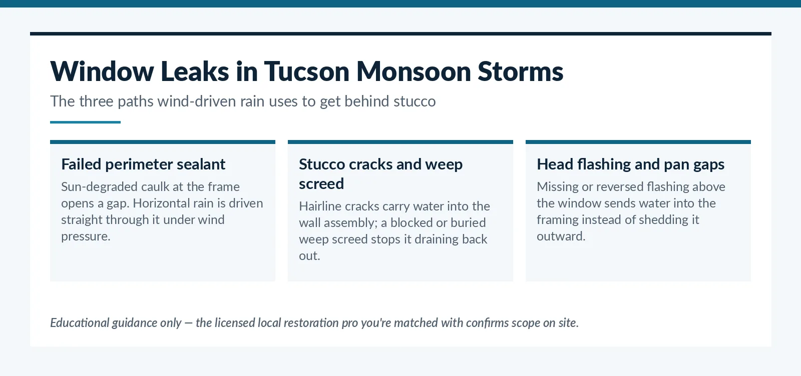 How wind-driven monsoon rain gets past stucco and window frames on Tucson, AZ homes
