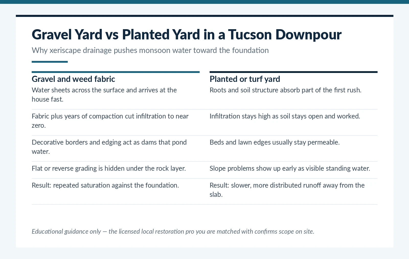 How a gravel xeriscape yard in Tucson, AZ moves monsoon water compared with a planted yard